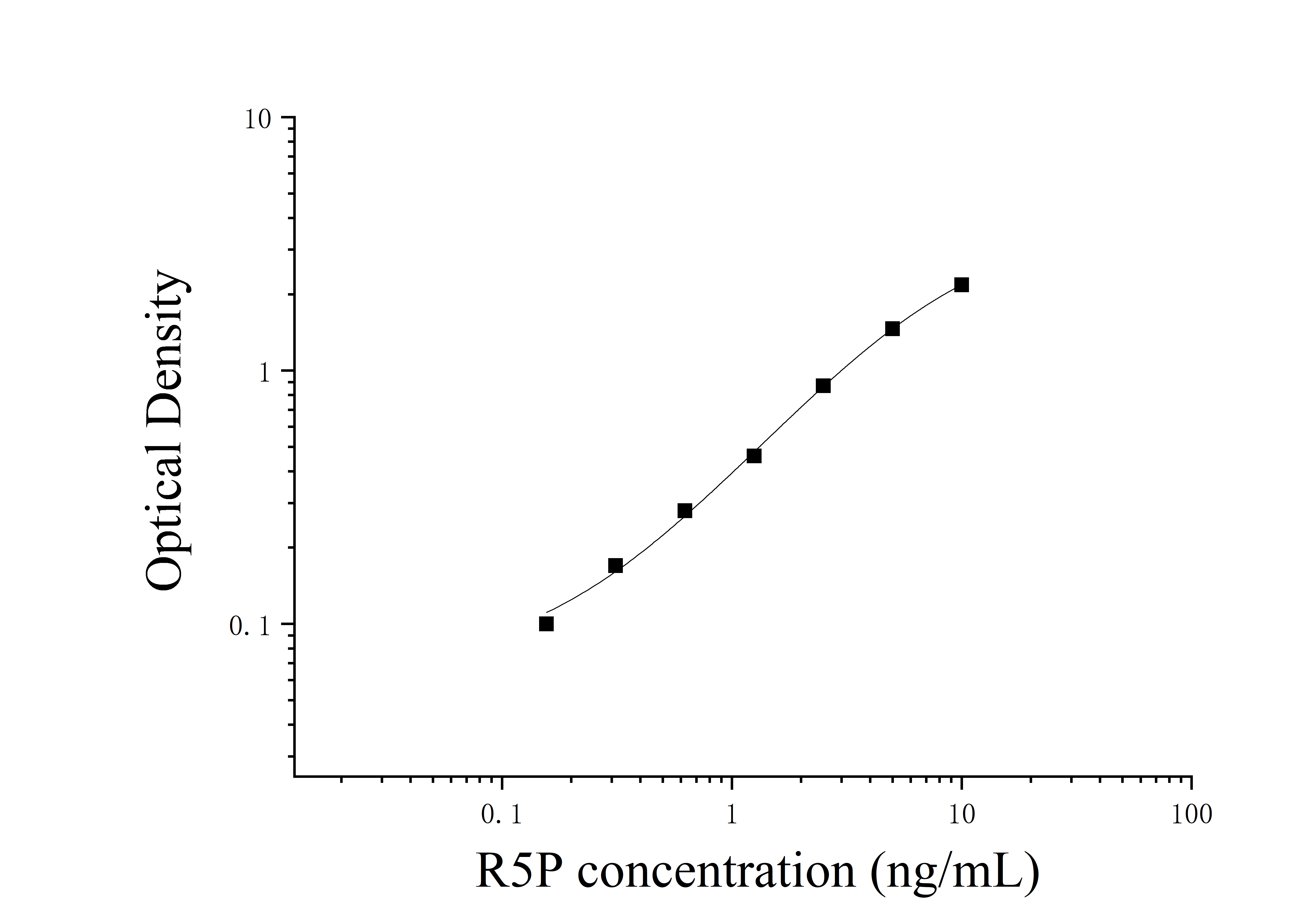 Ribulose-5-phosphate isomerase (R5P) ELISA Kit Ribulose-5-phosphate isomerase (R5P) ELISA Kit